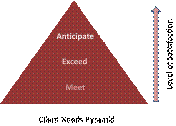 Satisfaction Pyramid